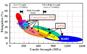 Total Elongation El Vs Ultimate Tensile Strength Uts