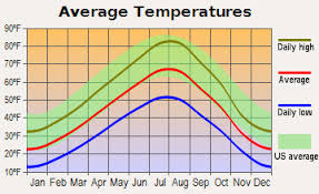Average Temperature Chart For Bozeman Montana West Plains