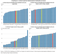 Check spelling or type a new query. Le Temps De Travail En France Comment Expliquer Sa Faiblesse Relative Ecoscope