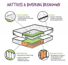 This is one of the major reasons why people buy new mattresses but the real challenge appears they will see what they can do with it. Mattress Disposal Guide Bestmattresses Com