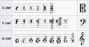 There are lots of different types of clef but the most common ones are: The Evolution Of Music Clefs Interestingasfuck