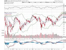 My Own Market Narrative China And Ems Going Up