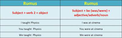 Digunakan untuk kalimat lampau/kejadian yg telah berlalu or in english the simple past is used to talk about a completed action in a time before now. Simple Past Tense Pengertian Fungsi Rumus Contohnya