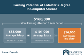 The computer science field provides a wide range of opportunities for technically talented individuals. Is A Master S In Computer Science Worth It Franklin Edu