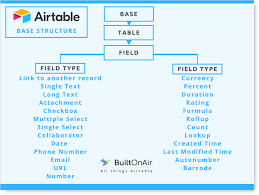 Airtable Vs Trello A Comparison Of Automationtools On Builtonair Business Buisnessoperations Workflo In 2020 Task Management Business Data Relationship Management