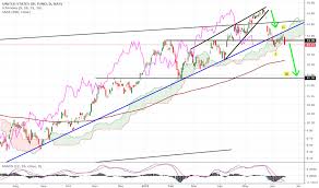 Uso Stock Price And Chart Amex Uso Tradingview Uk