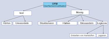 Modus = maß, art, weise; Datei 15 Modifikation Png Wikipedia