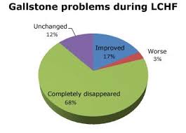 How much does the laparoscopic surgery cost in the north east of the us? Gallstones And Low Carb Diet Doctor
