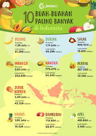 Check spelling or type a new query. Buah Buahan Paling Pasaran Di Indonesia Graphic Jeda Id