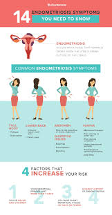 Pin By Kody Kavitha On Endometrosis Warrior Endometriosis Symptoms Endometriosis Endometriosis Awareness