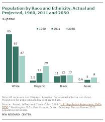 Chart demographics click to enlarge paul john higgins the persistence of sizable racial differences in hyper tension may be due perhaps entirely to the different residential contexts in which african. U S Racial Ethnic Demographics 1960 Today And 2050 Sociological Images