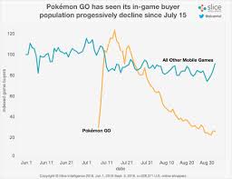 Pokemon Gos Paying Population Drops 79 The Escapist