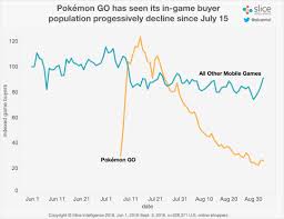 pokemon gos paying population drops 79 the escapist