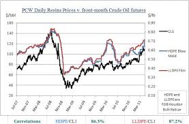 The Hedging Corner Plastics And Oil Inextricably Linked