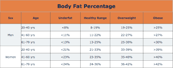 Body Fat Percentage And What Does It Mean