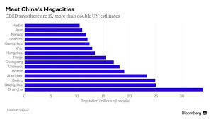 You Knew Chinas Cities Were Growing But The Real Numbers