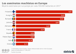 Nombre de la palta en otros países. Grafico Hay En Espana Mas Asesinatos Machistas Que En Otros Paises Statista