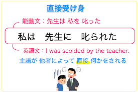 Aug 22, 2019 · 【受け身（受動態）】疑問文、否定文の作り方を例文を使って解説！ kaztastudy 2019年8月22日 / 2019年8月31日 受け身の文とは次のような形でしたね。 Https Xn 3kq3hlnz13dlw7bzic Jp Passive Voice
