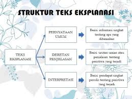 Struktur teks eksplanasi terdiri dari tiga bagian, yaitu interpretasi, berisi mengenai kesimpulan tentang apa yang terjadi, mengapa bisa terjadi dan bagaimana mengatasinya. Menelaah Teks Eksplanasi