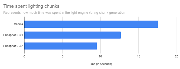 Start date feb 7, 2021. Phosphor Forge Mods Minecraft Curseforge