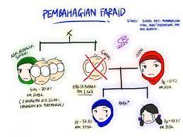 Bidang kuasa amanah raya berhad. Hukum Faraid Jika Isteri Meninggal Ada Anak Lelaki