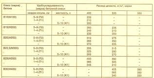Kau sama dengan kereta hantu. Berapa Banyak Simen Yang Diperlukan Untuk 1 M3 Konkrit Dalam Kilogram Beg