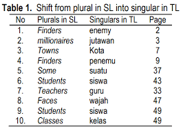 Mandiri english on target for sma ma grade xii kurikulum 2013 jilid 3 jual soal smk mandiri b indonesia smk jl 3 k13n dari super modul kimia. Visor Redalyc Shifts From English Into Bahasa Indonesia Of Zig Ziglar S See At The Top