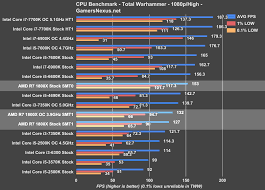 In this ~11,000 word review of amd's ryzen r7 1800x, we'll look at fps benchmarking, premiere & blender workloads, thermals and voltage, and logistical challenges. Amd Ryzen R7 1800x Review An I5 In Gaming I7 In Production Gamersnexus Gaming Pc Builds Hardware Benchmarks