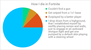 Totally 100 Accurate Graph Of How I Die In Fortnite