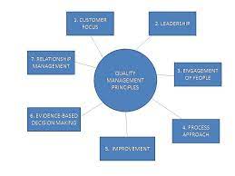 Dengan prinsip yang sama kita bisa menerapkannya pada masing masing chord yang ada pada harmonisasi tangga nada c mayor. 7 Prinsip Manajemen Mutu Quality Management Principles