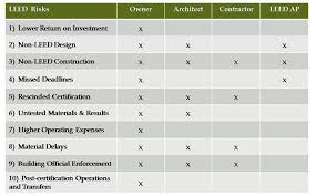 Emerging Green Risks Baker Donelson