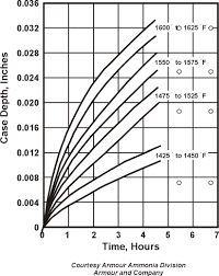 heat treating steel time vs temperature and case harden