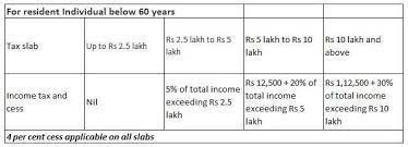 Finance minister piyush goyal presented the interim budget 2019 and proposed a slew of changes to the income tax slabs as well in a big relief for taxpayers, the finance minister proposed that individual taxpayers having annual income upto rs 5 lakh will get full tax rebate. Budget Impact On Tax Budget 2019 Tax Rebate For Those With Income Less Than Rs 5 Lakh Proposed
