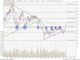 Add a stock to wl. Ocbc Bank Share Price Quote Stock Chart Analysis Stock Forum My Stocks Investing Journey