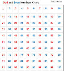 Odd And Even Numbers Chart To One Hundred Math Methods How To Memorize Things Odd Numbers