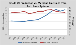 Crude Oil And Natural Gas Production Vs Methane Emissions