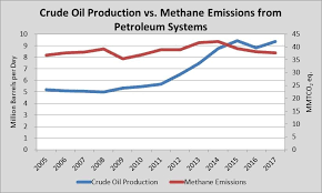 crude oil and natural gas production vs methane emissions