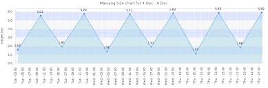 Maxiang Tide Times Tides Forecast Fishing Time And Tide