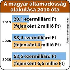 Nyomtassteis - 🔺 415. szám: https://www.nyomtassteis.hu/wp-content/uploads/ 2025/07/nyomtassteis_415szam.pdf ◾️ Öt év alatt megduplázta a Fidesz-kormány az államadósságot 2010 óta pedig megháromszorozta. Képzeljünk el egy családot, amelyik ...