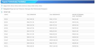 Kami tidak ada kaitan dengan. Jadual Gaji Minimum Maksimum Guru Gred Dg29 Hingga Dg54 Terkini Informasi Santai