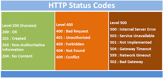 A 503 service unavailable error means that the website's server is not available, usually due to maintenance or server overloading. Five Most Common Http Errors According To Google Fintechgie
