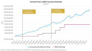 Msci's acwi is composed of 2,995 constituents, 11 sectors, and is the industry's accepted gauge of global stock market activity. Are You Being Left Behind Institutions Are Not Waiting On Msci China A Share Inclusion Kraneshares Europe