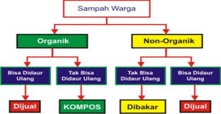Check spelling or type a new query. Pemilahan Sampah Organik Nonorganik Docx Document