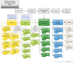Flow Chart Of Electronic Patient Information System