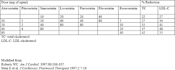 Statin Potency Comparison Chart Best Picture Of Chart