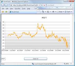 Silverlight 2 Custom Stock Charts With Silverlight Toolkit