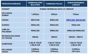 Check spelling or type a new query. Rumah Mesra Rakyat Spnb Permohonan Online Kini Dibuka Semula 2021