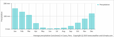 Climate And Average Monthly Weather In Machupicchu Peru