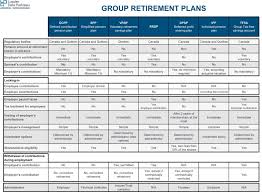 Retirement Plan Comparison Pension Lussier Dale Parizeau