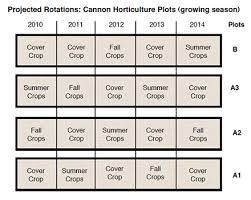 Cover Crops Rotations Kerr Center